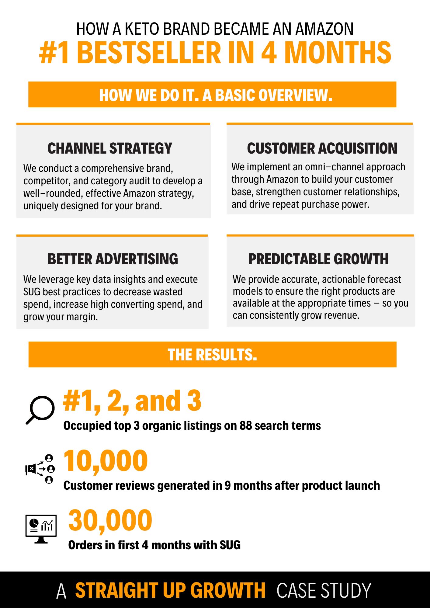How a Keto Brand Became the #1 Bestseller in 4 Months | A SUG Case Study